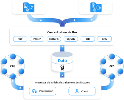 solution-globale-factures-concentrateur-de-flux-min