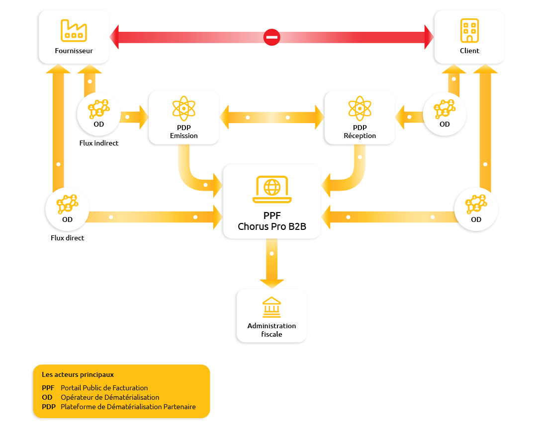 Tout comprendre sur la constitution de dossiers clients - ITESOFT