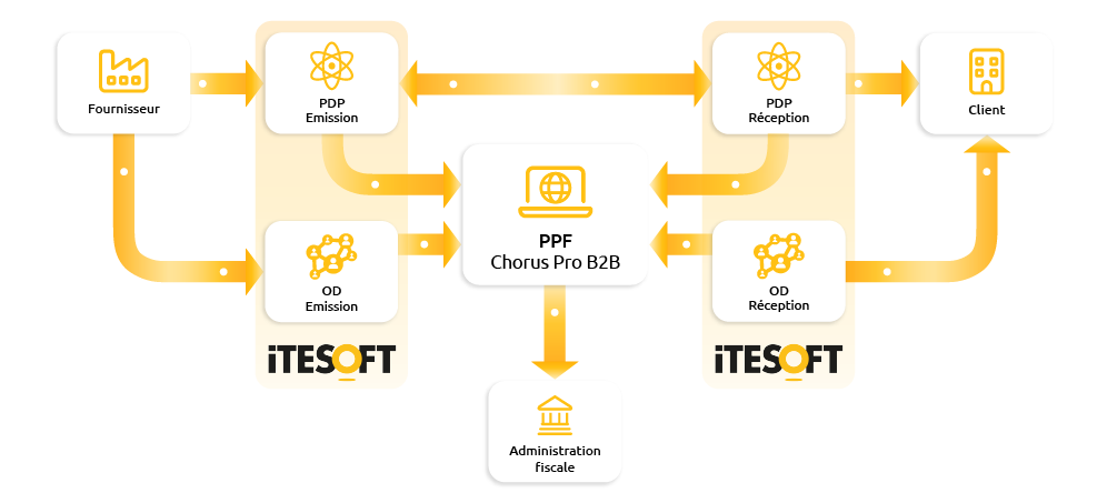 plateforme-dematerialisation-partenaire-pdp