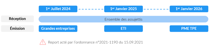 Calendrier reforme facture electronique 2024