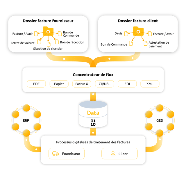 Concentrateur de flux ITESOFT dematerialisation comptable