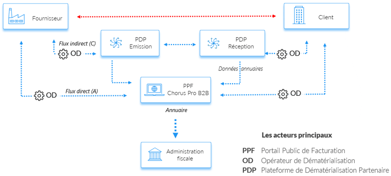 Dispositif de facturation electronique 2024
