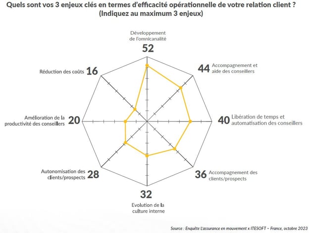 Enjeux relation client etude assurance en mouvement itesoft