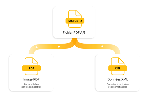 Factur-X : Image PDF et Données XML