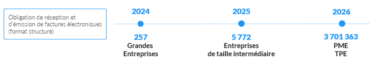 Obligation de facturation electronique selon la taille des entreprises