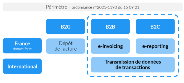 Perimetre reforme facture electronique 2024