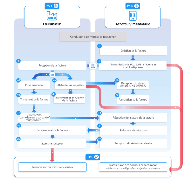 Processus-autofacturation-avec-facture-electronique