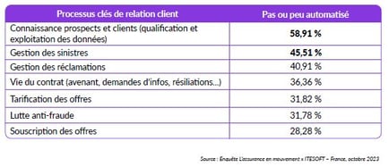 automatisation des processus de la relation client dans assurance