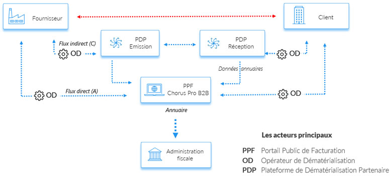 Livre blanc : Facture Electronique 2024 : PPF, PDP, OD… Comment s