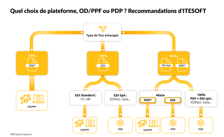 fichier EDI choix plateforme OD PPF ou PDP recommandations ITESOFT
