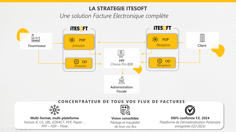 obligation facture solution dematerialisation ITESOFT