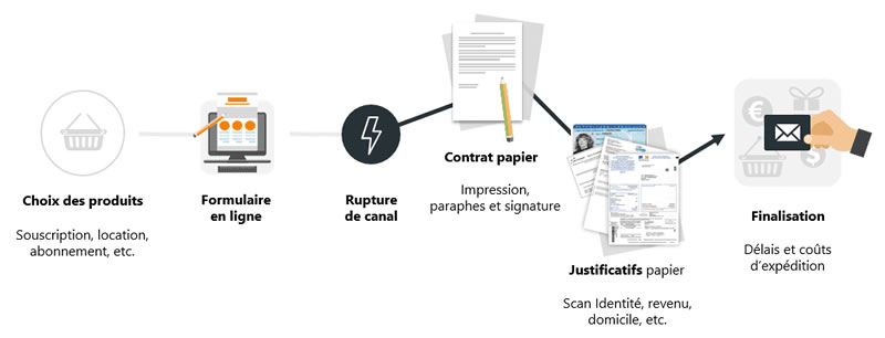 Tout comprendre sur la constitution de dossiers clients - ITESOFT