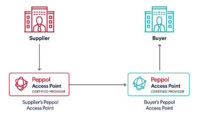 4 corners peppol