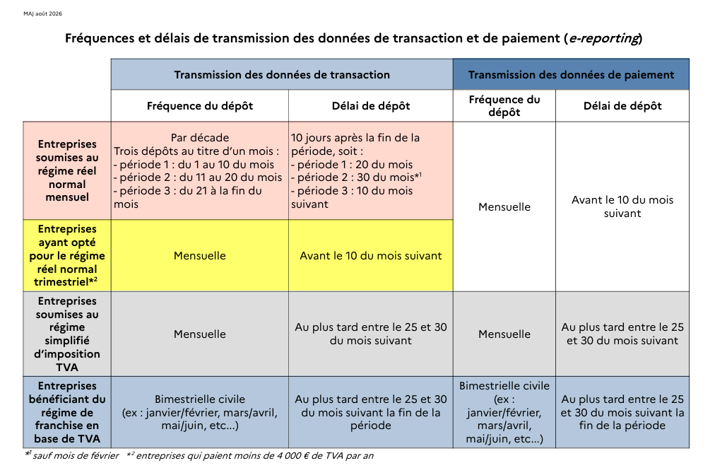 Schéma du e-reporting : flux de données de transaction et de paiement transmis à l'administration via une plateforme agréée 