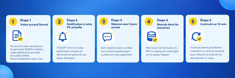 Schéma du changement de PA facturation électronique : accord formel, notification, mise à jour de l'annuaire et bascule Peppol